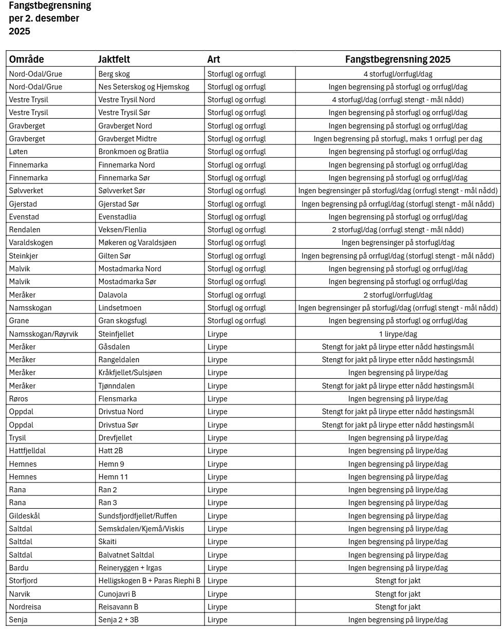 Reguleringer i høstingsprosjektet 2025