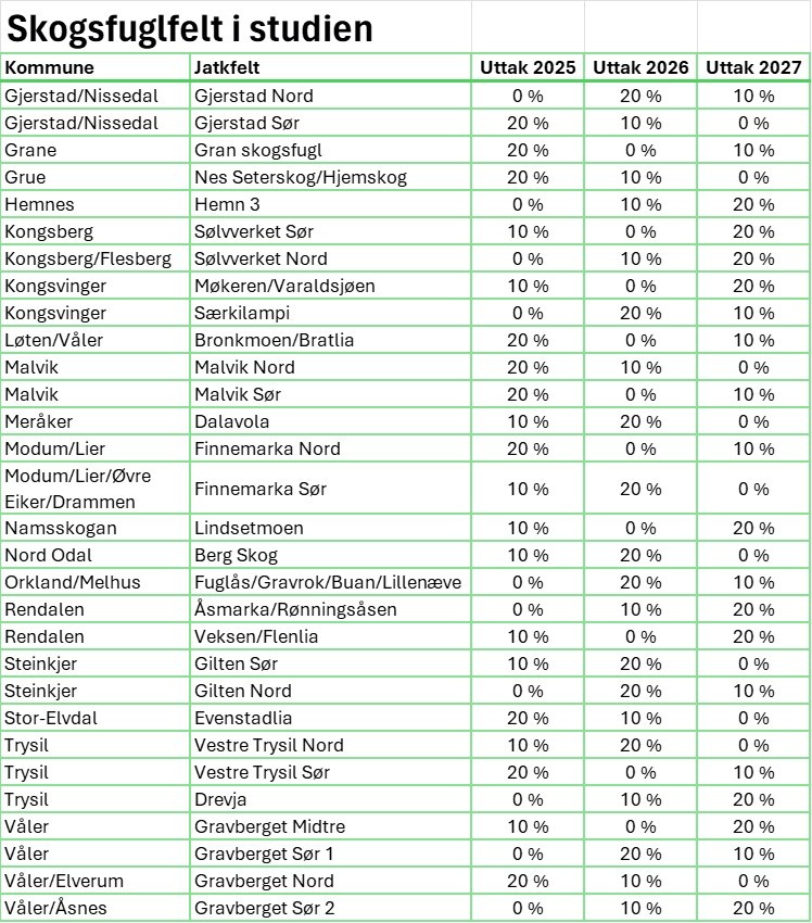 Skogsfuglfelt studie